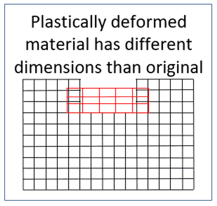 How Laser Peening Works - The plastically deformed material has different dimensions than the original, pressing up against surrounding metal.