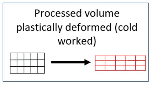 How Laser Peening Works - Processed volume plastically deformed by the cold work of the plasma pressure.