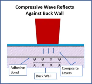 How Laser Bond Inspection Works - Wave Reflects from Back Wall