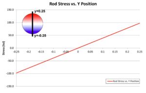 rod stress vs y position 2