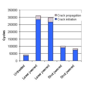 Bar graph comparing crack initiation cycles for shot peening and laser peening