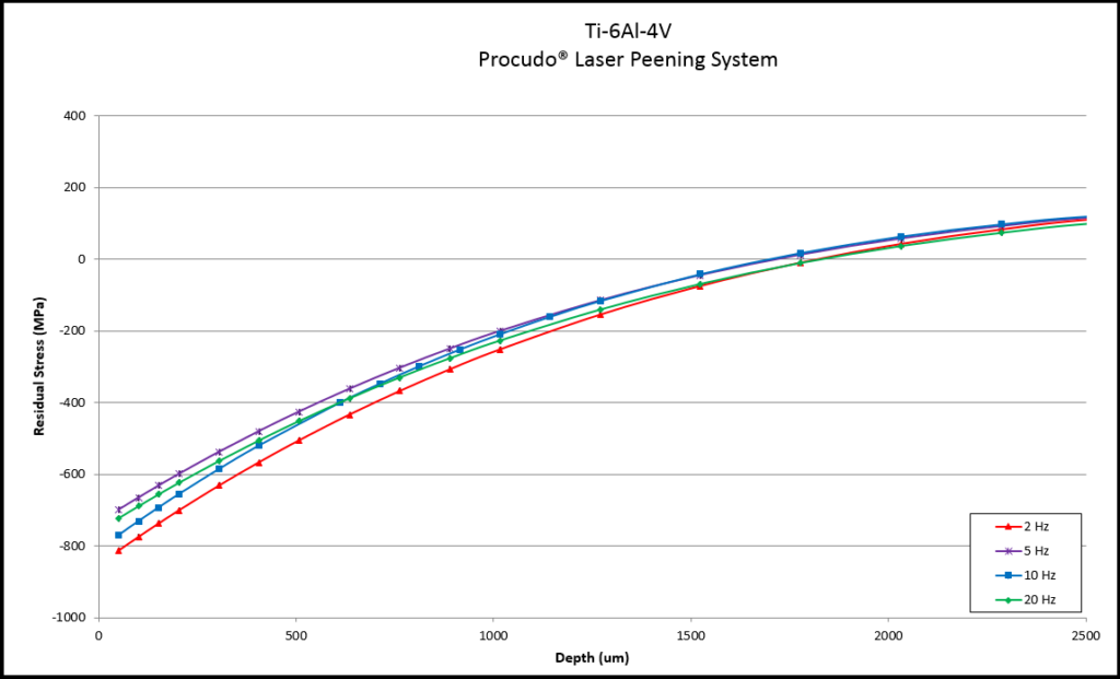 Chart representing residual stress profiles of laser peened aluminum samples