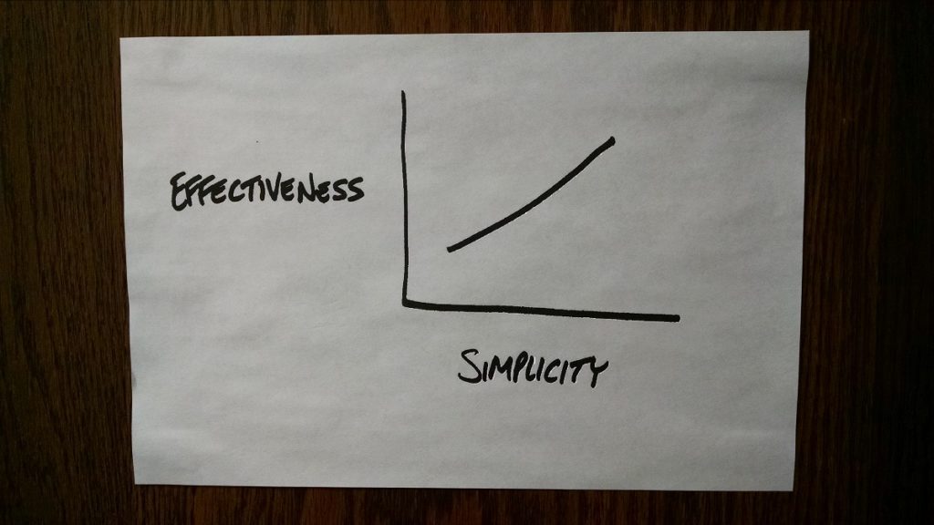 Simple hand-drawn line graph of effectiveness improving with simplicity