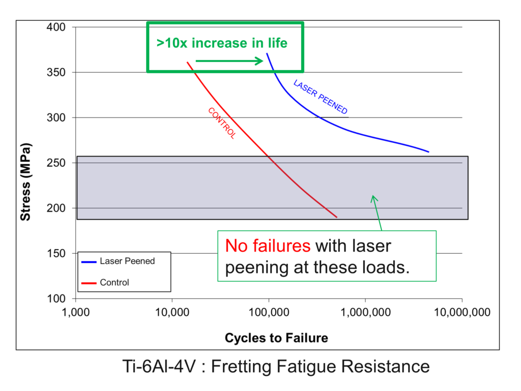 Graphs showing 10X life increase for laser peened titanium