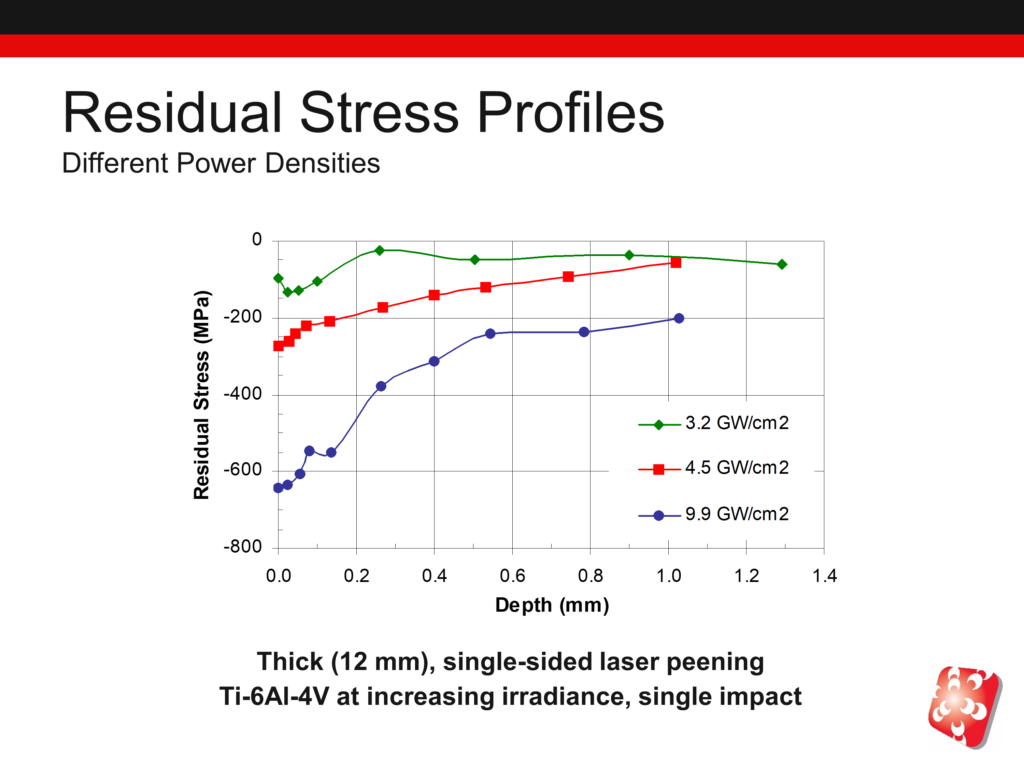 Graph showing residual stress profiles for laser peened titanium