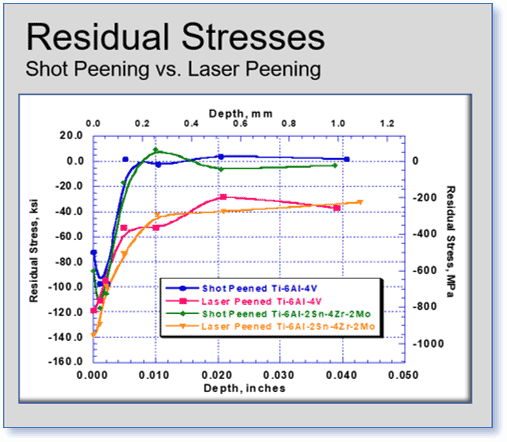 Laser Peening Parameters - Shot Peening provides relatively shallow levels of compressive residual stresses compared to the deep levels of laser peening.