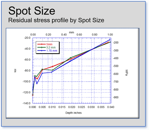 Laser Peening Parameters - Spot Size - As the spot size expands to 5 millimeters (red line), levels of residual compressive stress diminish somewhat at certain depths below the surface of the metal. 