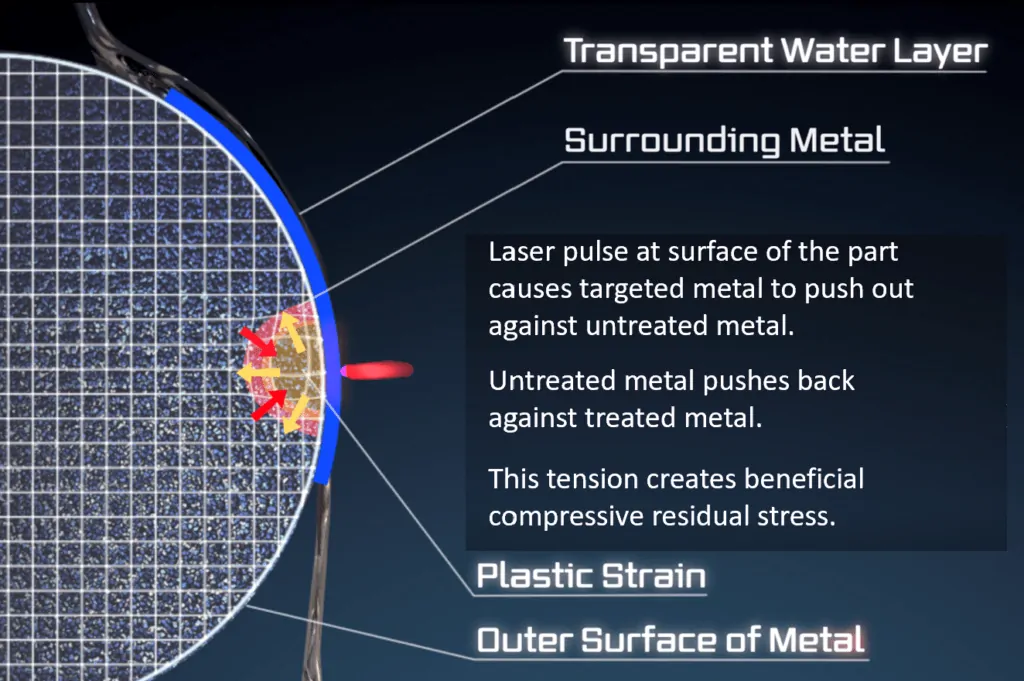 The new video, How Laser Peening Works, goes deep under the surface of the crankshaft to describe what happens during laser peening on a microscopic level