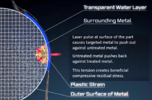 How laser peening provides beneficial compressive residual stress